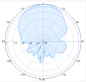 Indoor Dome Omni Antennas