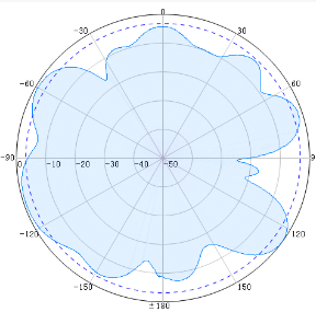 Indoor Dome Omni Antennas