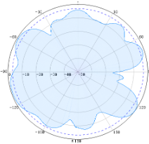 Indoor Dome Omni Antennas