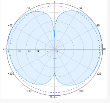 SISO Indoor Omni Antennas