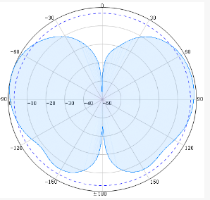 SISO Indoor Omni Antennas