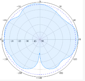 SISO Indoor Omni Antennas