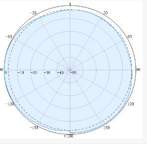 SISO Indoor Omni Antennas