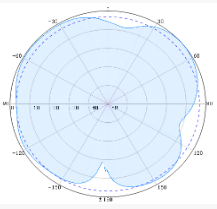 Indoor Dome Omni Antennas